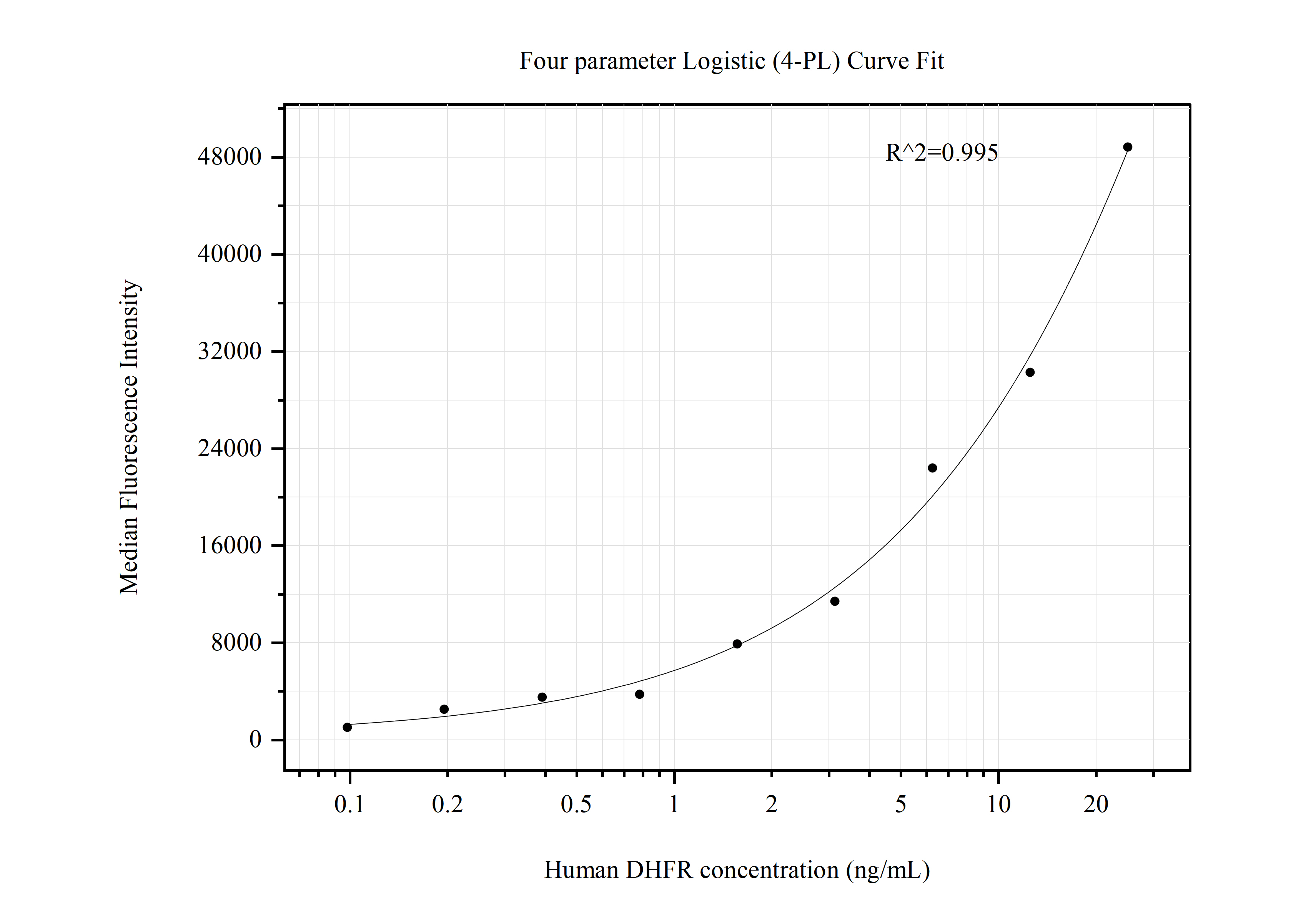 Cytometric bead array standard curve of MP50686-4